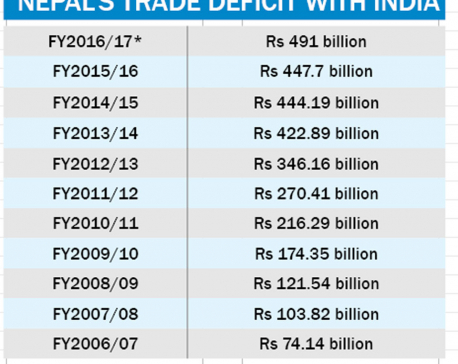 Trade deficit with India at record high