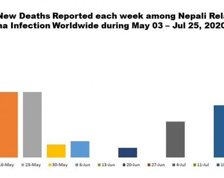 One more Nepali dies of COVID-19 in UK, Nepalis’ death tally abroad reaches  161