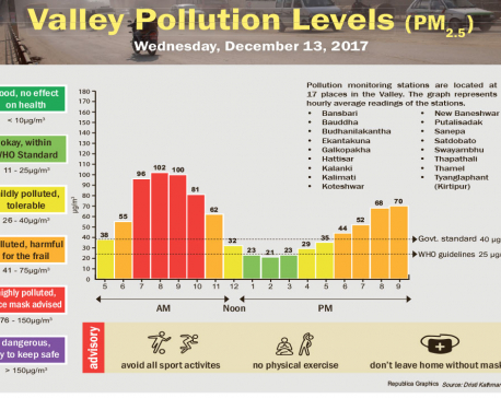 Valley Pollution Levels for December 13, 2017