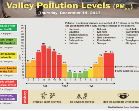 Valley Pollution Levels for December 14, 2017