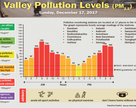 Valley Pollution Levels for December 17, 2017
