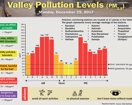 Valley Pollution Levels for December 25, 2017