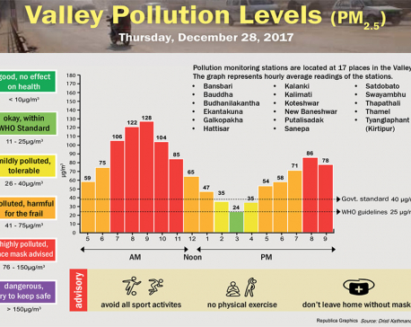 Valley Pollution Levels for December 28, 2017