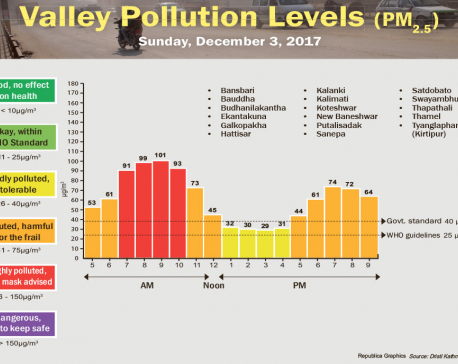 Valley Pollution Levels for December 3, 2017