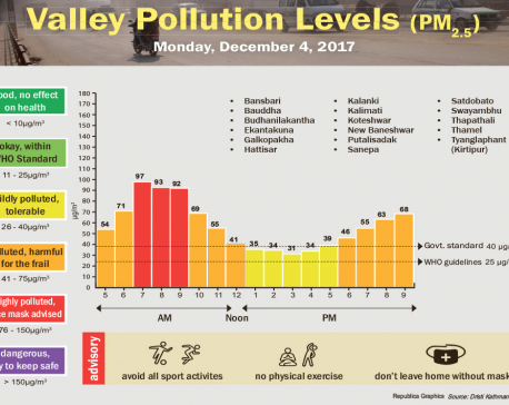 Valley Pollution levels for December 4, 2017