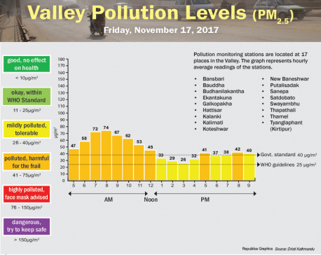 Valley Pollution Levels for November 17, 2017