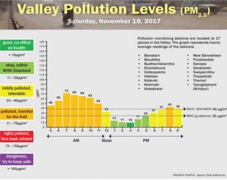 Valley Pollution Index for November 18, 2017
