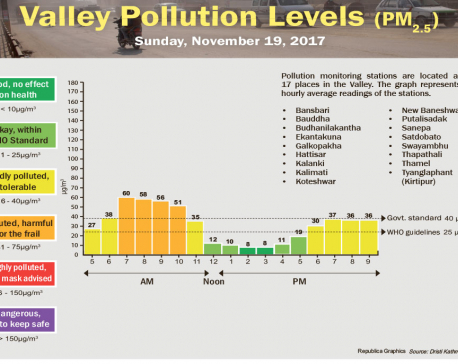 Valley Pollution Levels for November 19, 2017