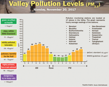 Valley Pollution Levels for November 20, 2017