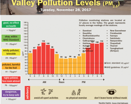 Valley Pollution Levels for November 29, 2017
