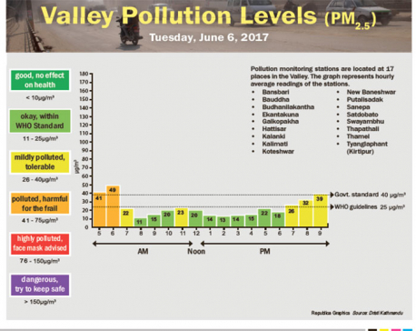 Valley Pollution Levels as of Tuesday