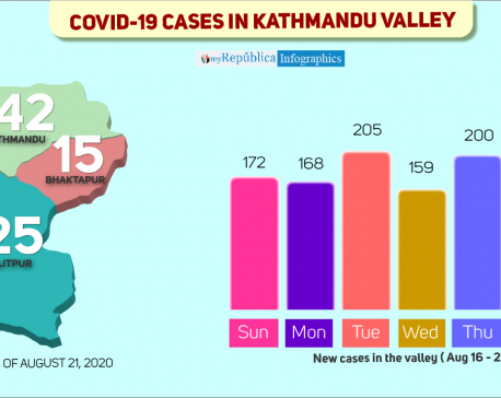 182 new COVID-19 cases in Kathmandu Valley