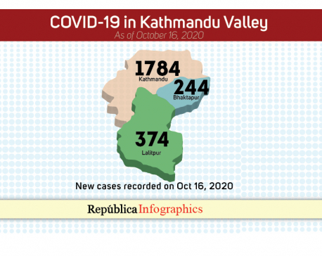Valley’s COVID-19 case tally surpasses 50,000 mark, 2,402 new cases reported in past 24 hours