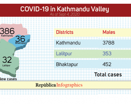 Kathmandu  Valley  reports  454  new  COVID-19 cases