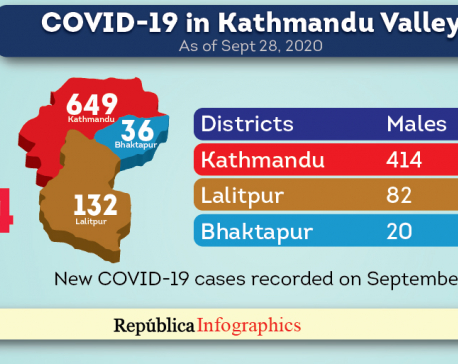 Kathmandu Valley's coronavirus-related death toll rises to 134