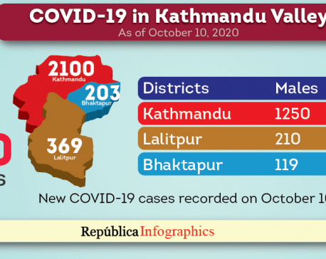 Highest single-day spike of 2,672 new cases recorded in Kathmandu Valley in past  24 hours