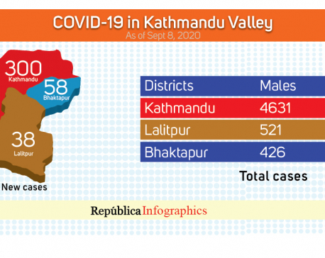 With 396 new cases in past 24 hours, Kathmandu Valley’s COVID-19 tally jumps to 8,580