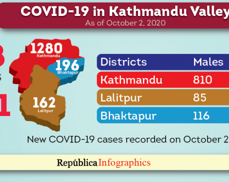 Kathmandu reports highest single-day jump of 1,638 coronavirus cases