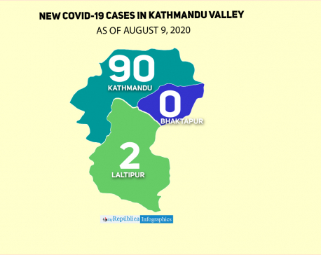Kathmandu Valley witnesses 92 new case of COVID-19 in the past 24 hours