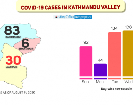 971 COVID-19 cases in Kathmandu Valley in just ten days