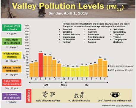 Valley Pollution Levels for 1 April, 2018