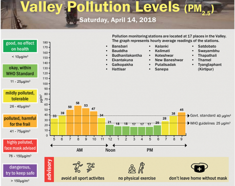 Valley Pollution Levels for 14 April, 2018