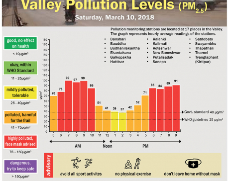 Valley Pollution Levels for 10 March, 2018