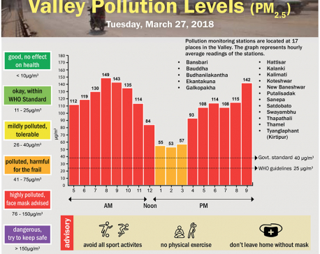 Valley Pollution Levels for 27 March, 2018