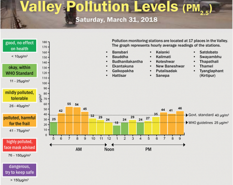 Valley Pollution Levels for 31 March, 2018