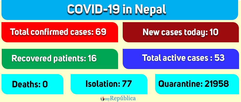 COVID-19 cases in Nepal climb to 69 as ten more patients test positive today (with video)