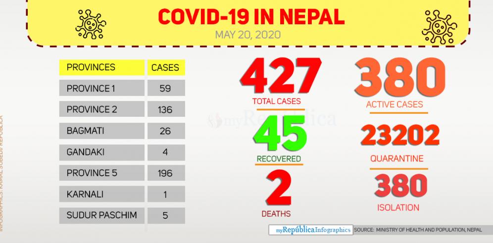 Nepal's COVID-19 tally jumps to 427 with 25 new cases today (with video)