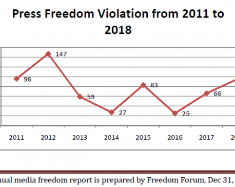 Press freedom violations sharply increased in past one year: Report