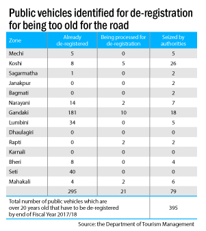 Only 300 20-year-old public vehicles de-registered