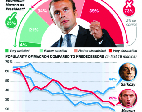 Infographics: Emmanuel Macron’s poll numbers slide
