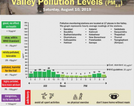 Valley pollution levels for Aug 10, 2019