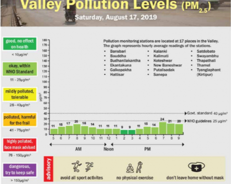 Valley pollution levels for Aug 17, 2019