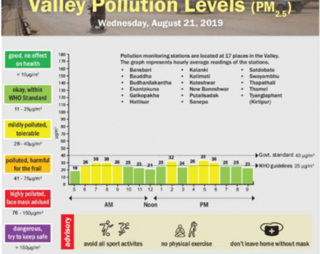 Valley pollution levels for August 21, 2019