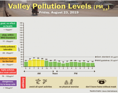 Valley pollution levels for August 23, 2019