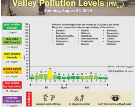 Valley pollution levels for August 24, 2019