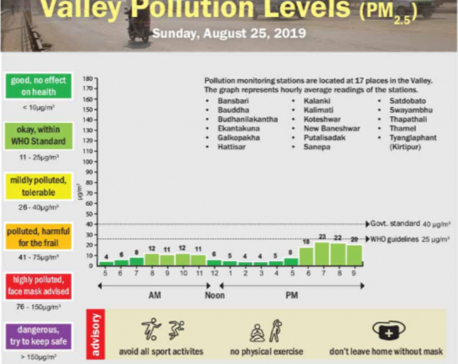 Valley pollution levels for August 25, 2019