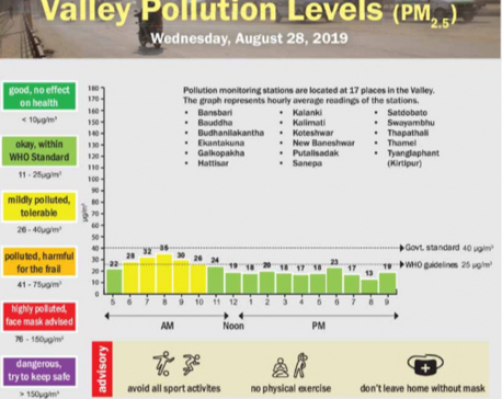 Valley pollution levels for August 28, 2019