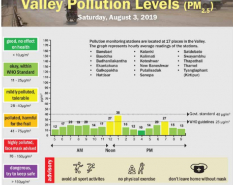 Valley pollution levels for Aug 3, 2019