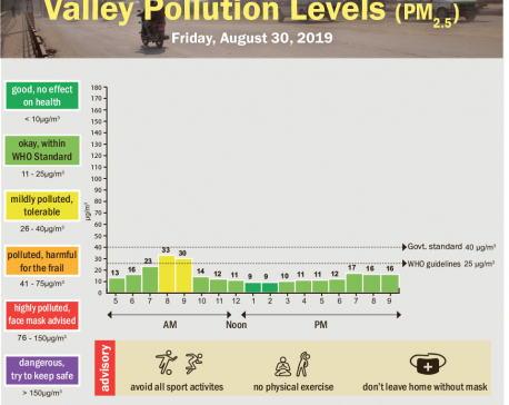 Valley pollution levels for August 30, 2019
