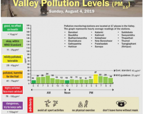 Valley pollution levels for Aug 4, 2019