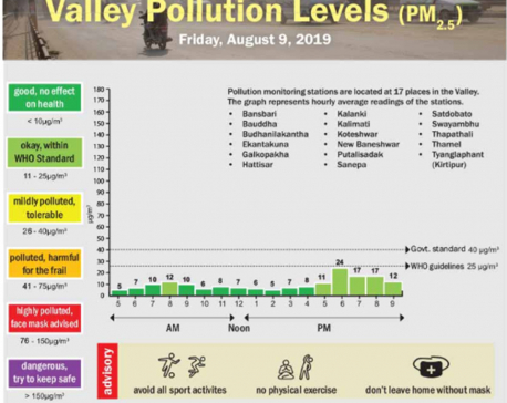 Valley pollution levels for August 9, 2019