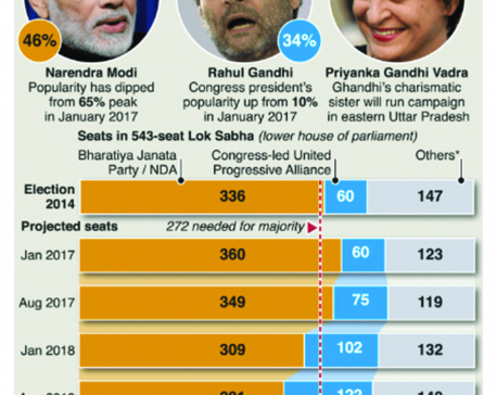Infographics: India poll suggests a hung parliament