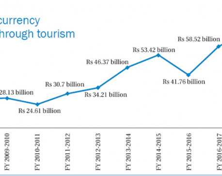 Tourist spending, stay falls further
