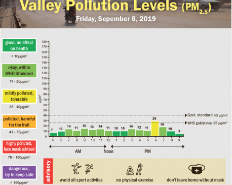 Valley pollution levels for September 6, 2019