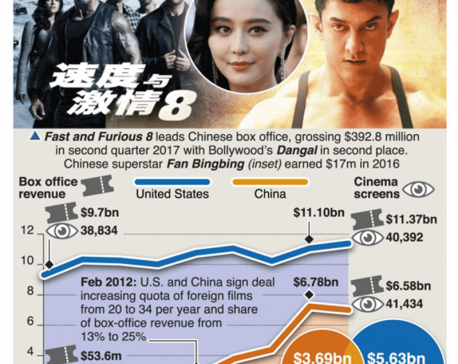 China's foreign film imports