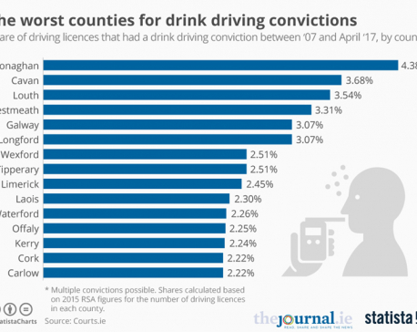 Inforgraphics: The worst countries for drink driving convictions